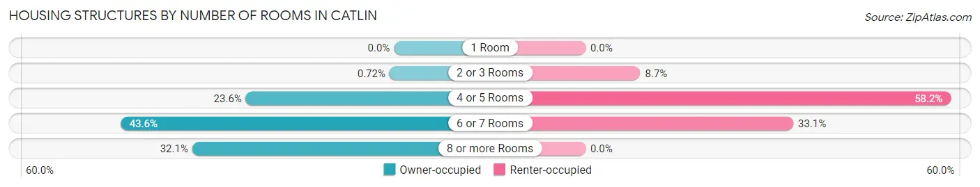Housing Structures by Number of Rooms in Catlin