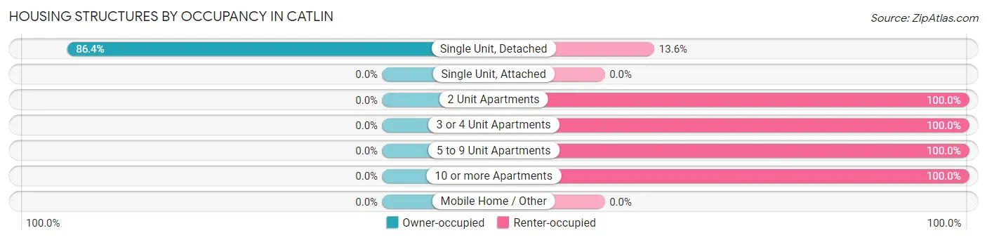 Housing Structures by Occupancy in Catlin