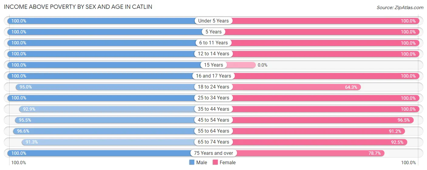 Income Above Poverty by Sex and Age in Catlin