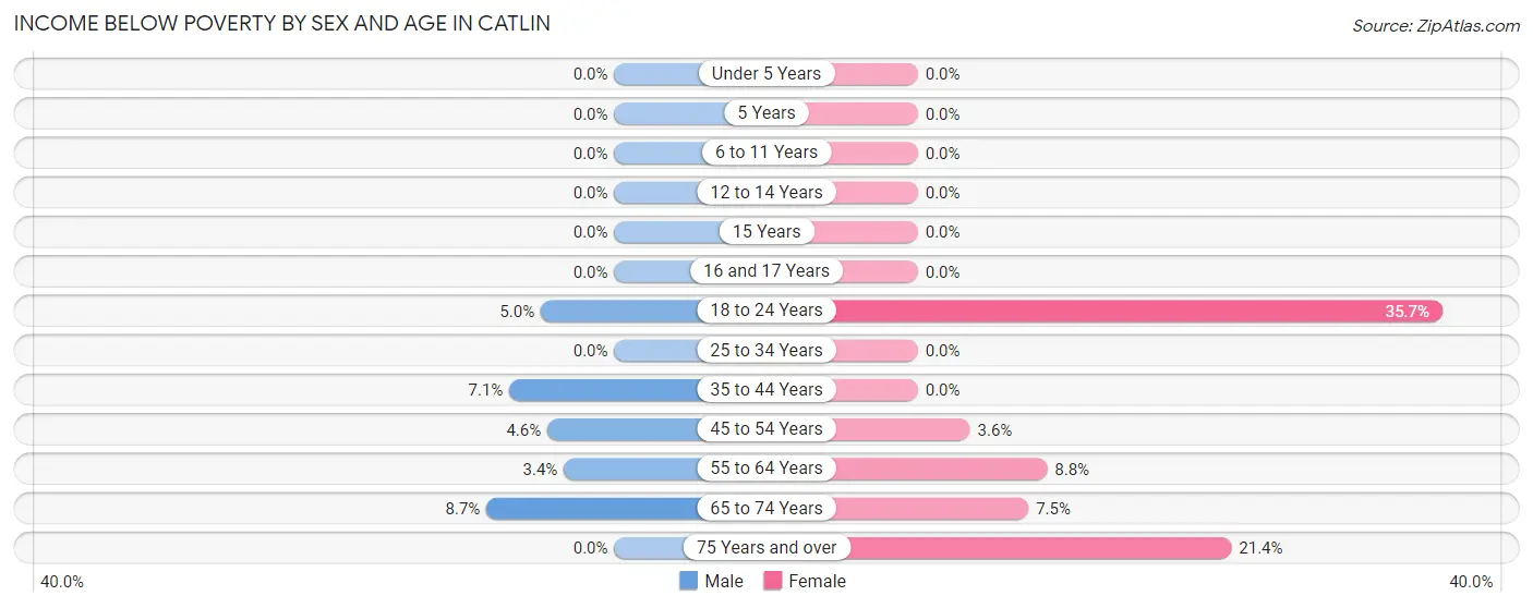Income Below Poverty by Sex and Age in Catlin