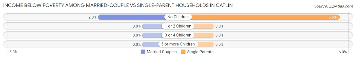 Income Below Poverty Among Married-Couple vs Single-Parent Households in Catlin
