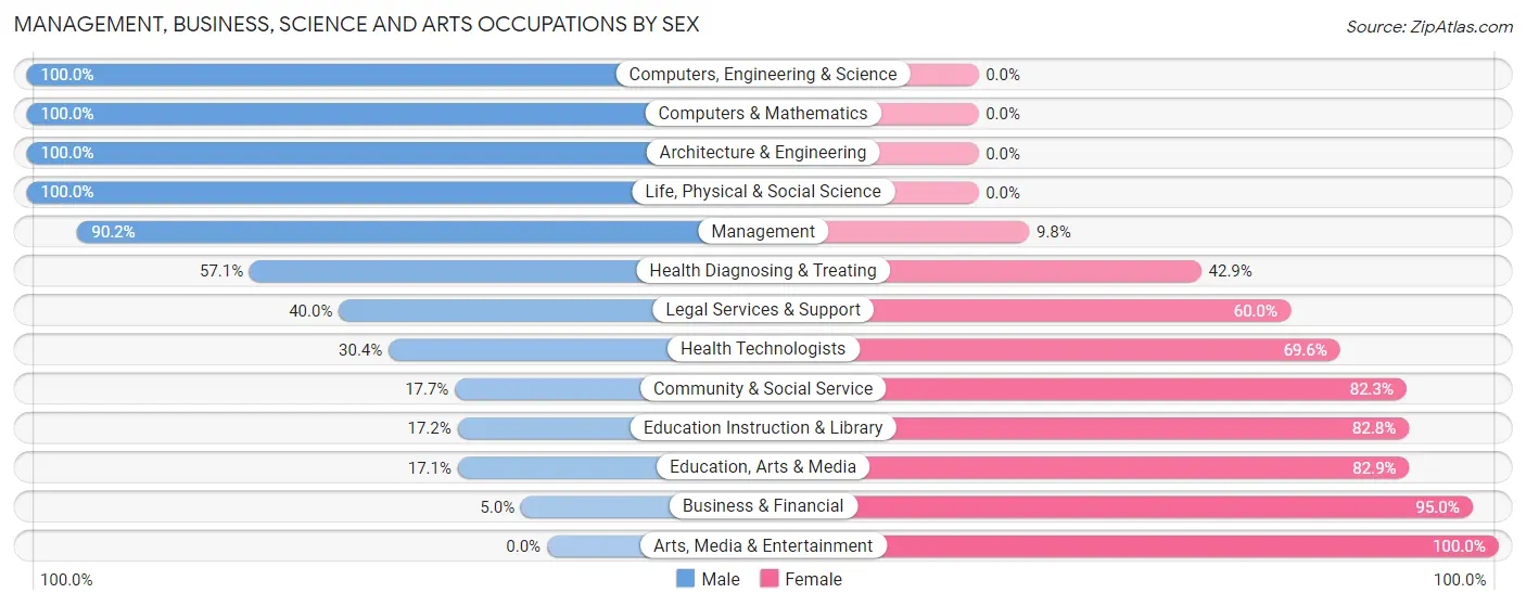 Management, Business, Science and Arts Occupations by Sex in Catlin