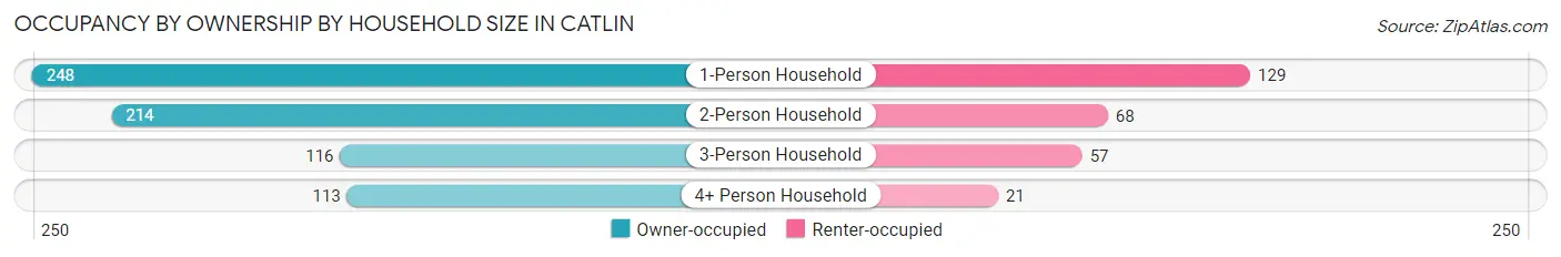 Occupancy by Ownership by Household Size in Catlin