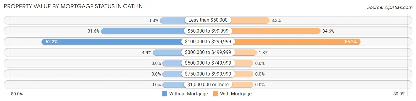 Property Value by Mortgage Status in Catlin