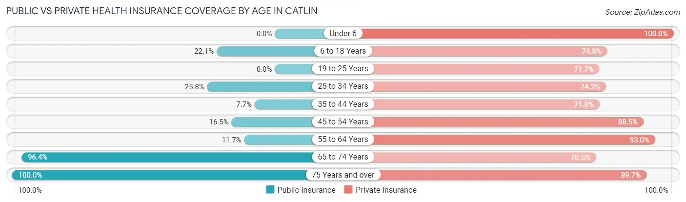 Public vs Private Health Insurance Coverage by Age in Catlin