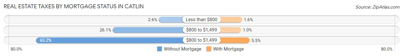 Real Estate Taxes by Mortgage Status in Catlin