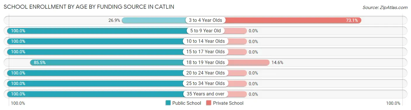 School Enrollment by Age by Funding Source in Catlin