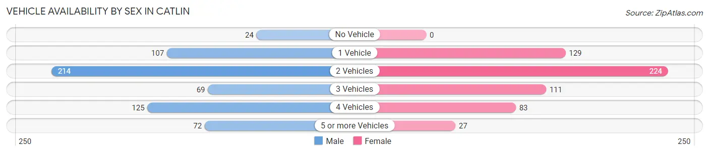 Vehicle Availability by Sex in Catlin