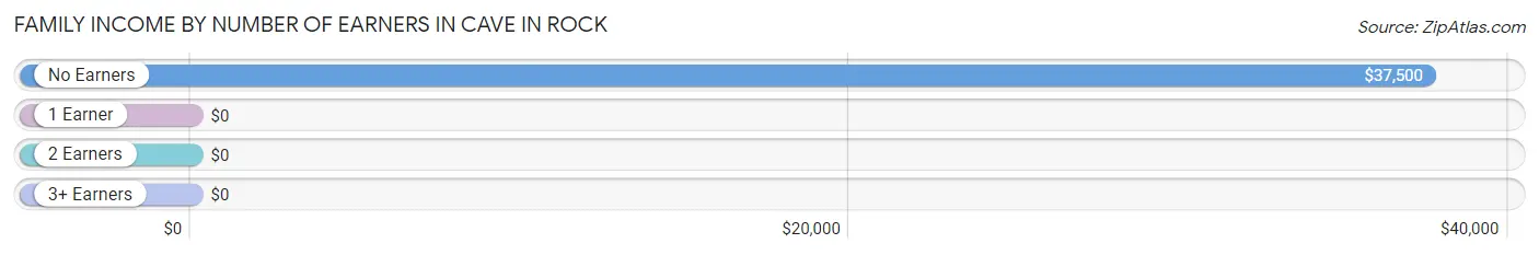 Family Income by Number of Earners in Cave In Rock