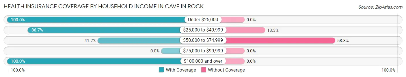 Health Insurance Coverage by Household Income in Cave In Rock
