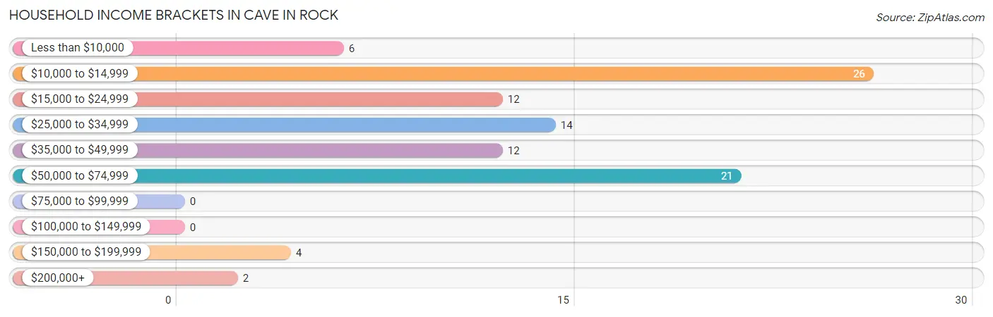 Household Income Brackets in Cave In Rock