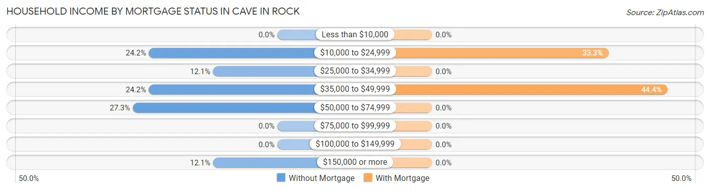 Household Income by Mortgage Status in Cave In Rock