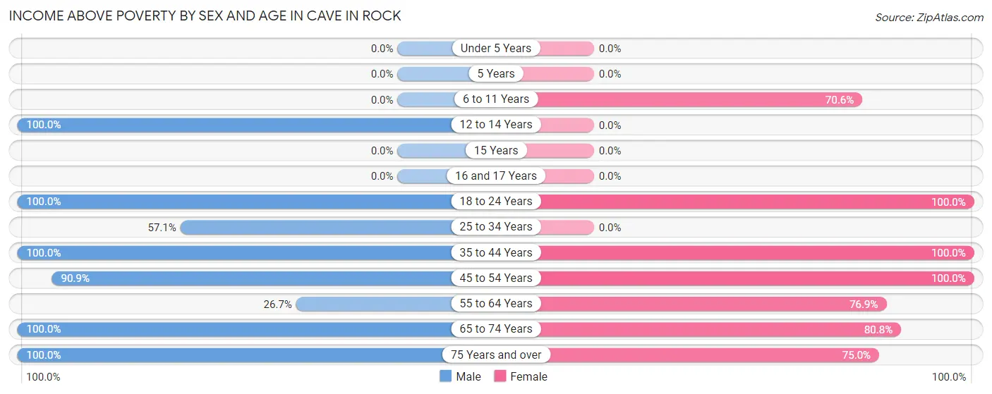 Income Above Poverty by Sex and Age in Cave In Rock