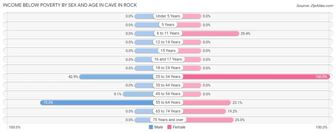 Income Below Poverty by Sex and Age in Cave In Rock