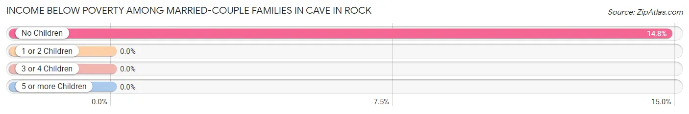 Income Below Poverty Among Married-Couple Families in Cave In Rock