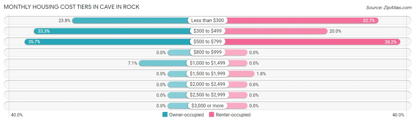 Monthly Housing Cost Tiers in Cave In Rock