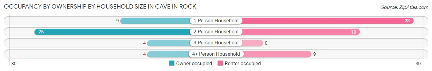 Occupancy by Ownership by Household Size in Cave In Rock