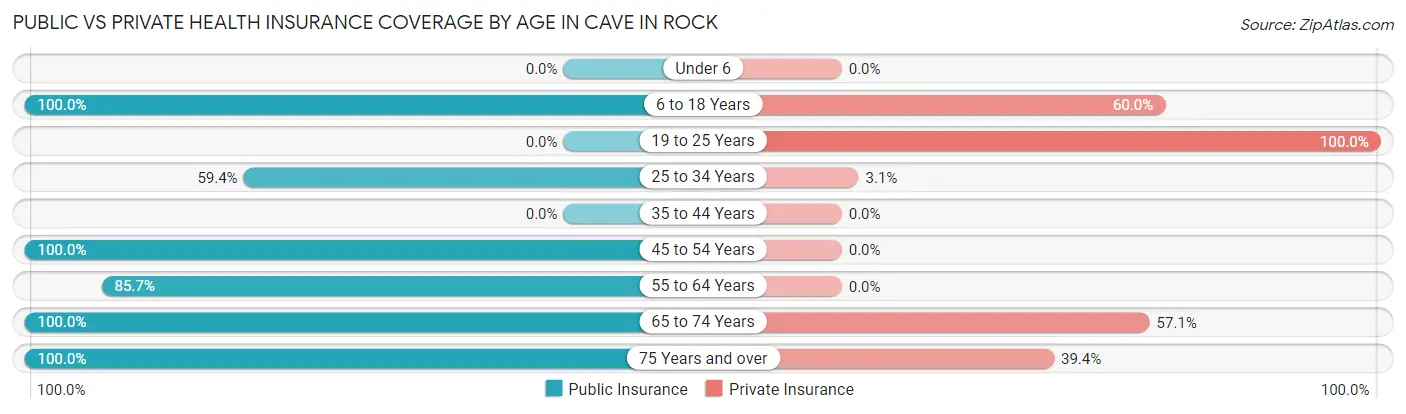 Public vs Private Health Insurance Coverage by Age in Cave In Rock