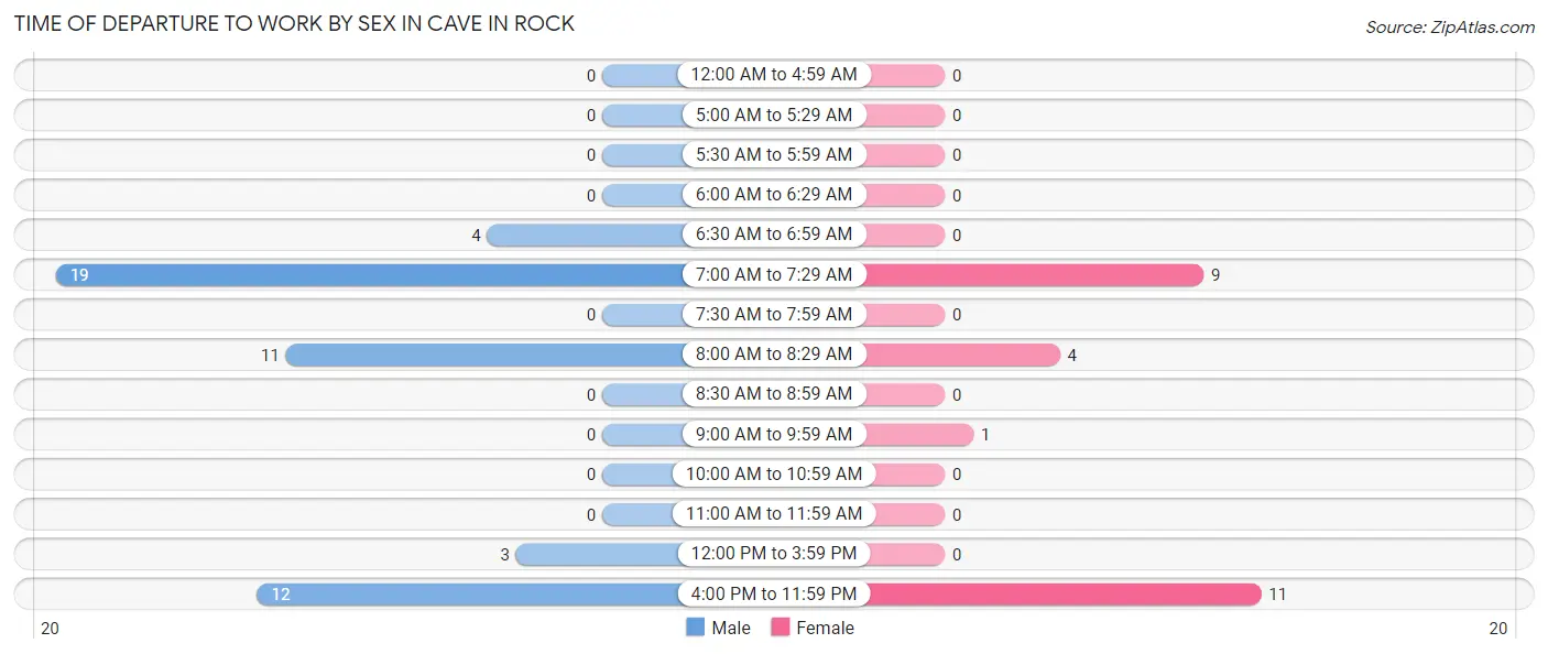 Time of Departure to Work by Sex in Cave In Rock