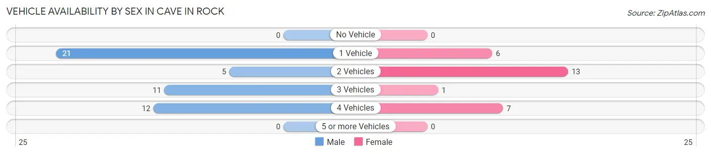 Vehicle Availability by Sex in Cave In Rock