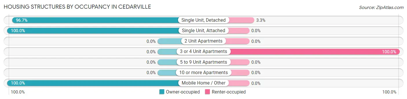 Housing Structures by Occupancy in Cedarville