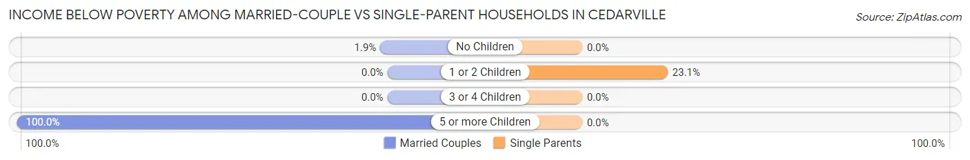 Income Below Poverty Among Married-Couple vs Single-Parent Households in Cedarville