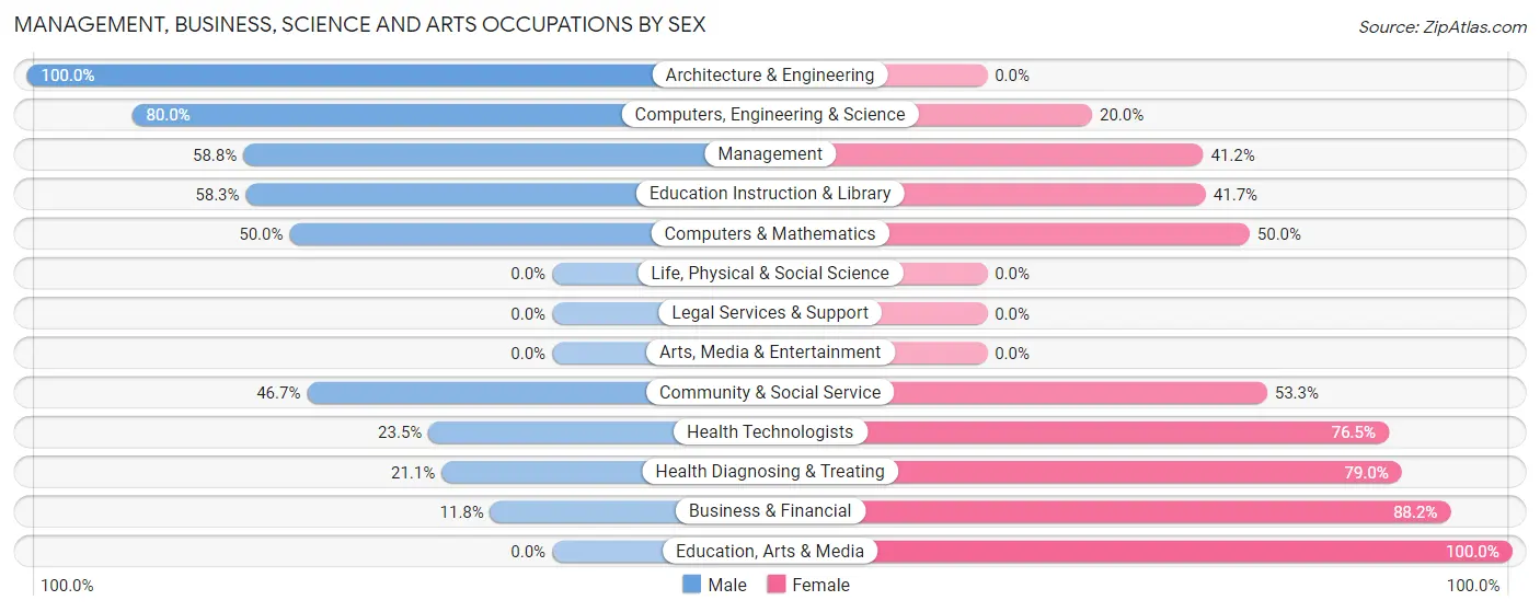Management, Business, Science and Arts Occupations by Sex in Cedarville