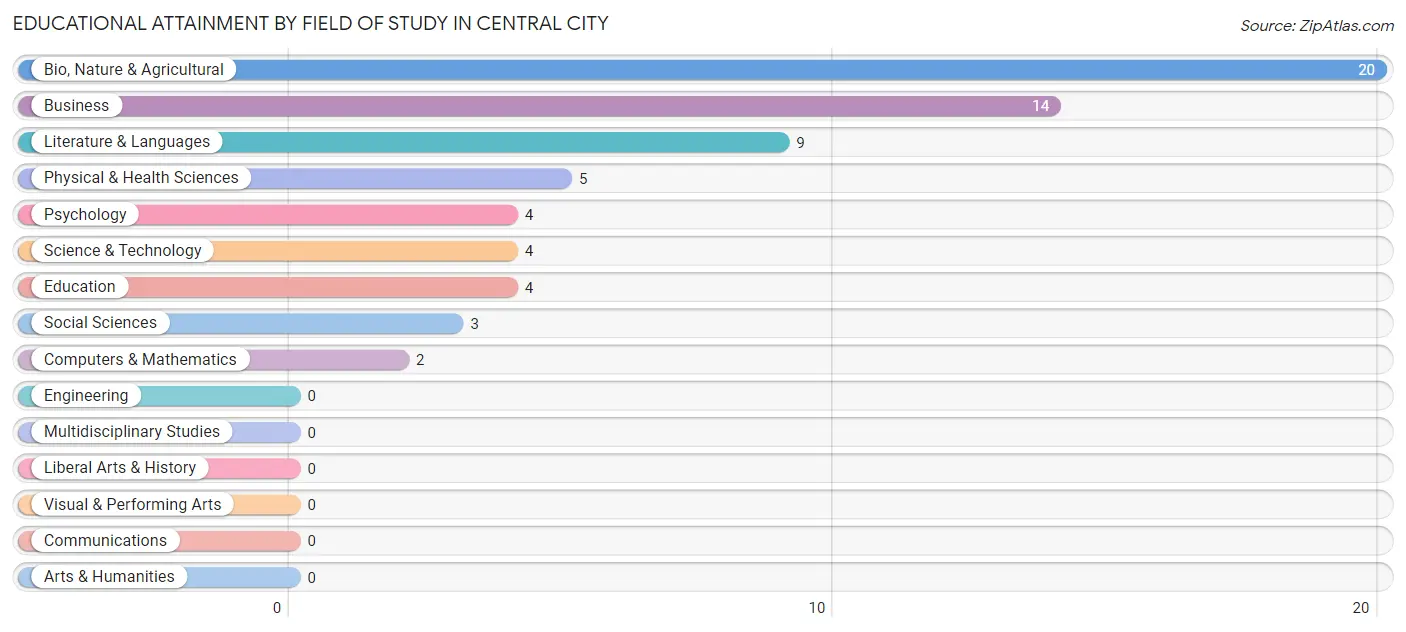Educational Attainment by Field of Study in Central City
