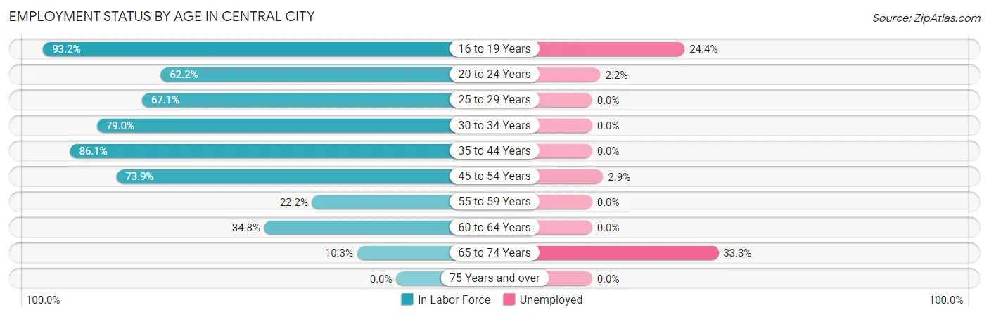 Employment Status by Age in Central City