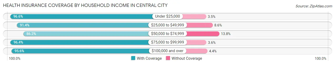 Health Insurance Coverage by Household Income in Central City