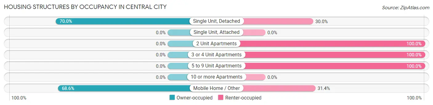 Housing Structures by Occupancy in Central City