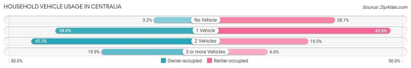 Household Vehicle Usage in Centralia