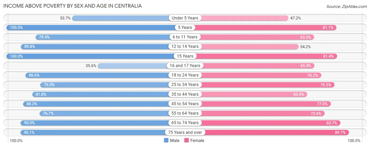 Income Above Poverty by Sex and Age in Centralia