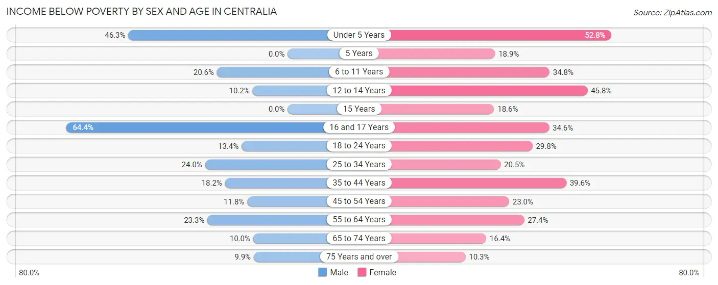 Income Below Poverty by Sex and Age in Centralia
