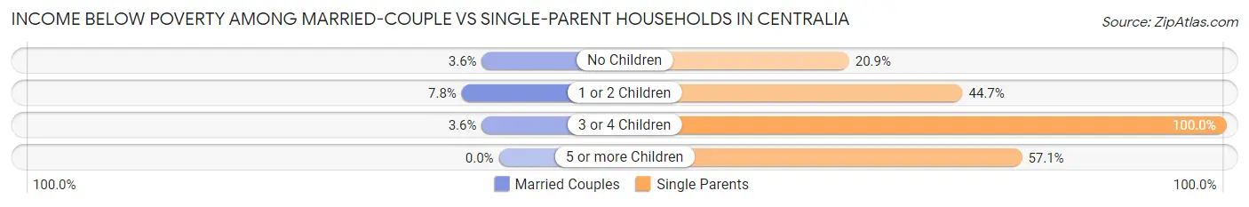 Income Below Poverty Among Married-Couple vs Single-Parent Households in Centralia