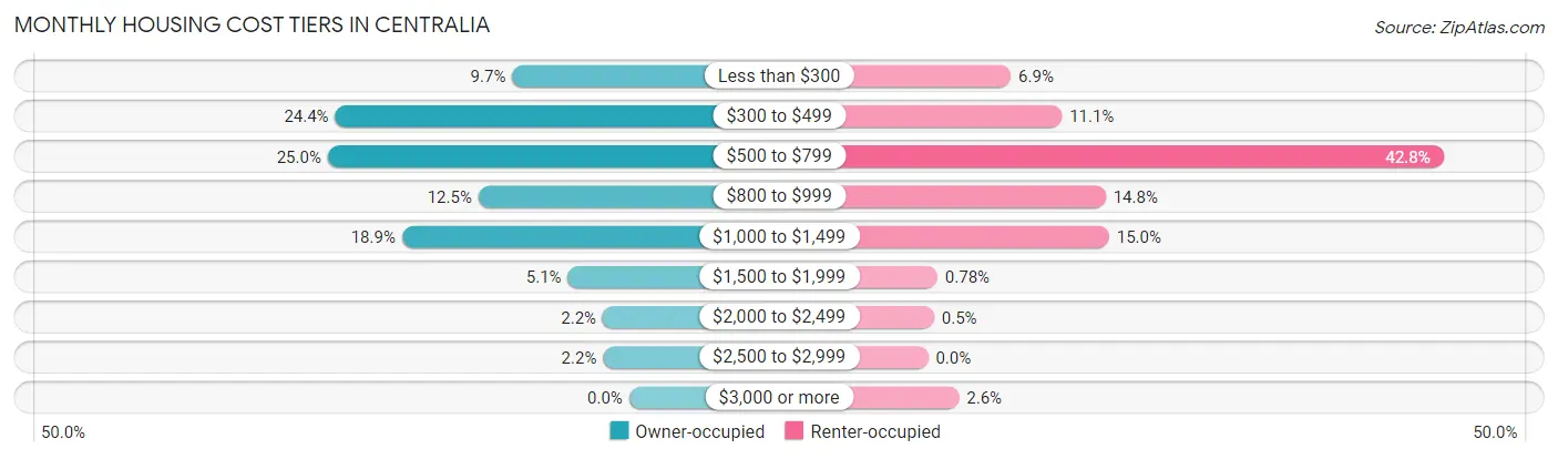 Monthly Housing Cost Tiers in Centralia