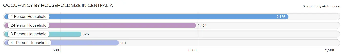 Occupancy by Household Size in Centralia