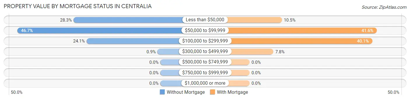 Property Value by Mortgage Status in Centralia