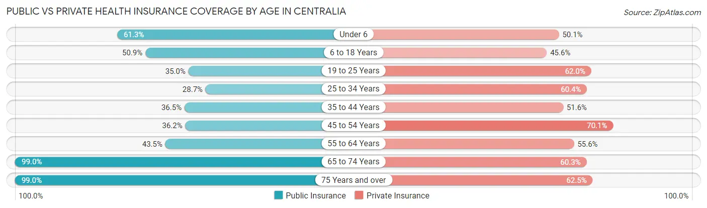 Public vs Private Health Insurance Coverage by Age in Centralia