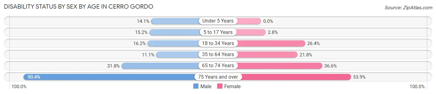 Disability Status by Sex by Age in Cerro Gordo