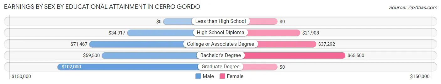 Earnings by Sex by Educational Attainment in Cerro Gordo