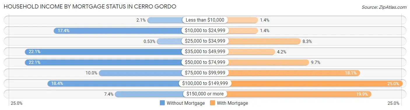 Household Income by Mortgage Status in Cerro Gordo