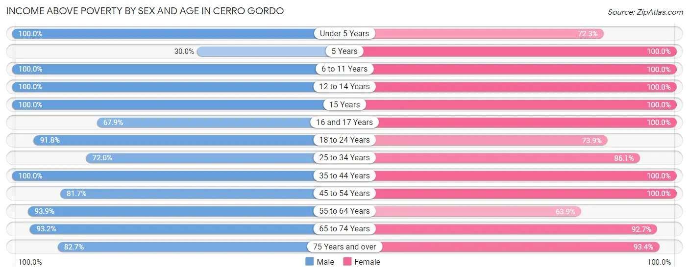 Income Above Poverty by Sex and Age in Cerro Gordo