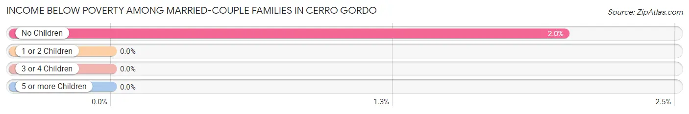 Income Below Poverty Among Married-Couple Families in Cerro Gordo