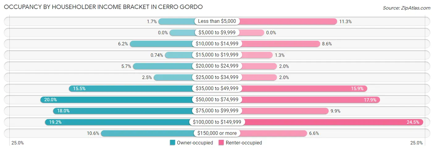 Occupancy by Householder Income Bracket in Cerro Gordo