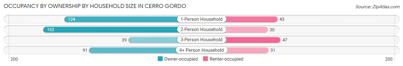 Occupancy by Ownership by Household Size in Cerro Gordo
