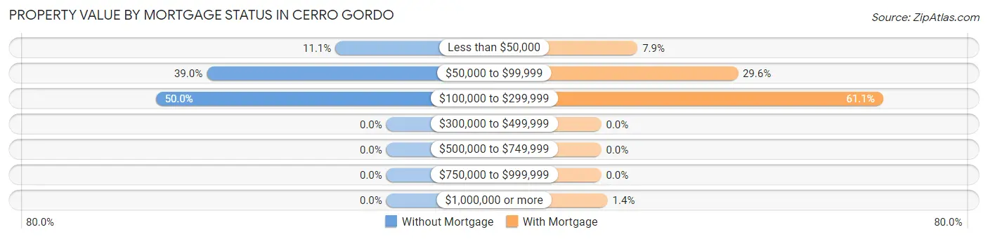 Property Value by Mortgage Status in Cerro Gordo