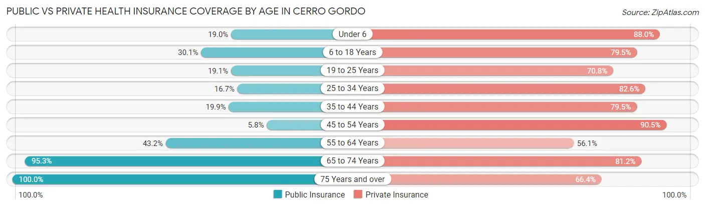 Public vs Private Health Insurance Coverage by Age in Cerro Gordo