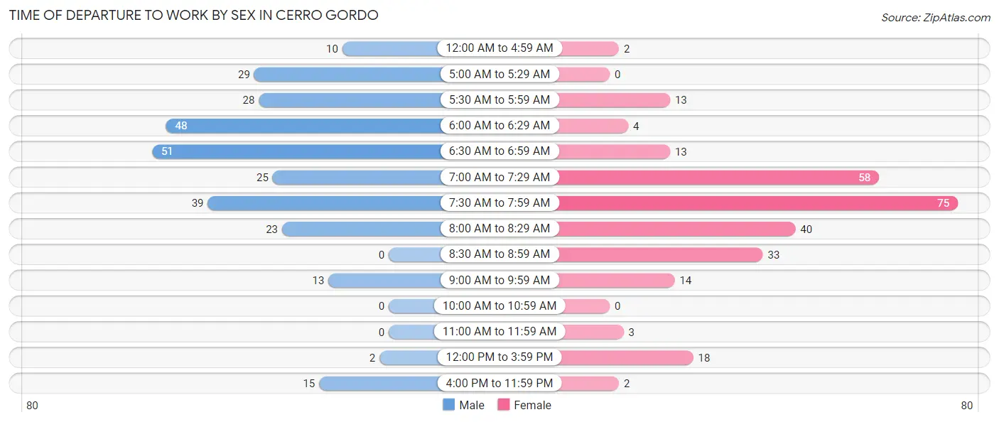 Time of Departure to Work by Sex in Cerro Gordo