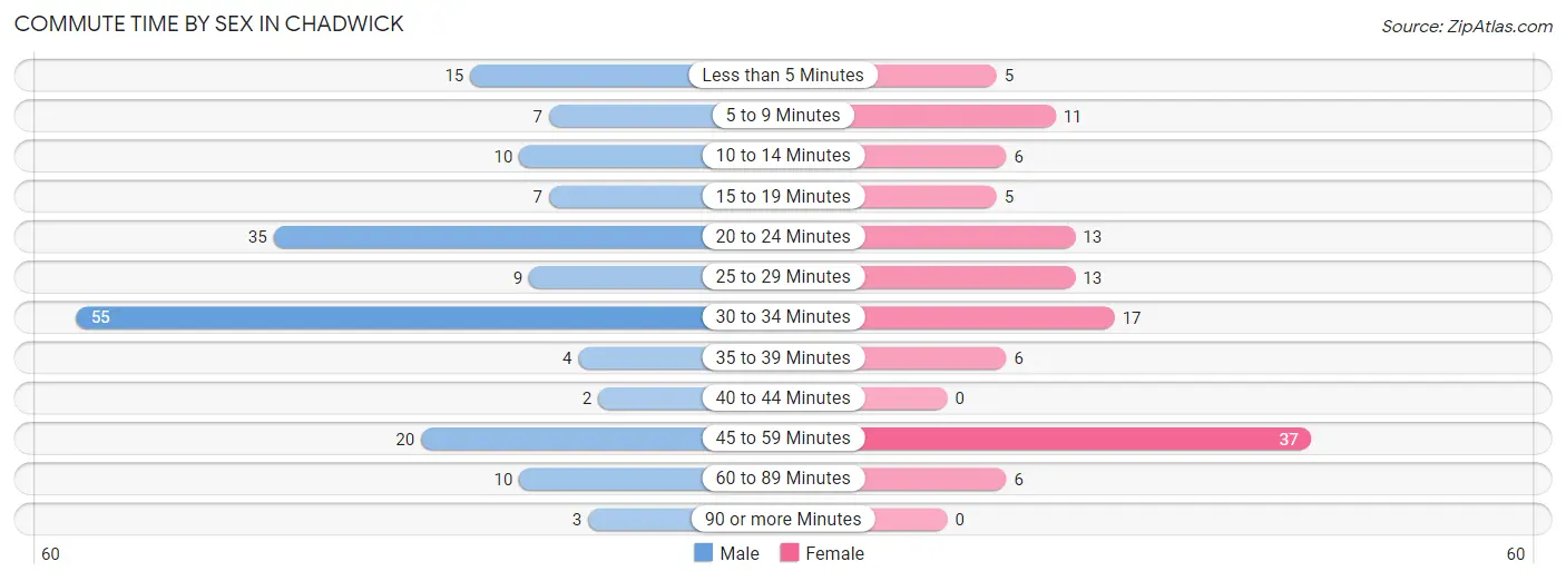 Commute Time by Sex in Chadwick